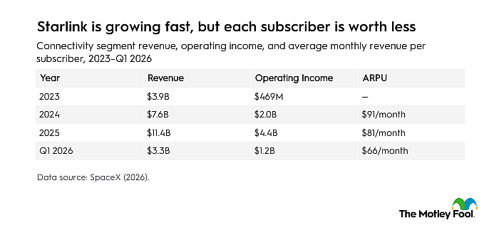 A table citing Starlink's revenue and operating income performance, including Average Revenue Per User's (ARPU) decline from 2023 through the first quarter of 2026.