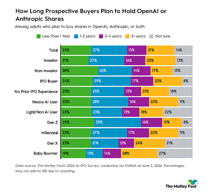 A data graphic revealing how long prospective buyers plan to hold OpenAI or Anthropic shares.