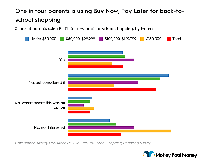 A data bar chart revealing how 1 in 4 parents is using Buy Now, Pay Later for back-to-school shopping.