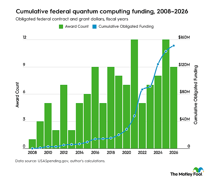 A bar graph showing the cumulative federal quantum computing funding from 2008 to 2026.