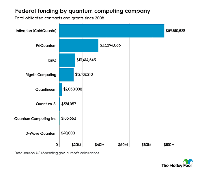 A bar chart showing the federal funding by quantum computing company since 2008.