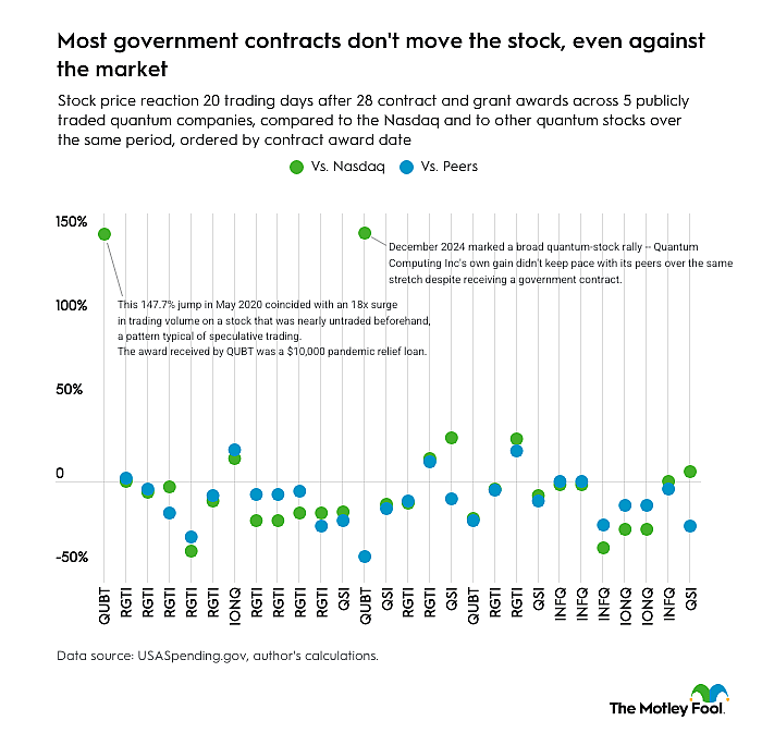A financial chart showing that most government contracts do not move quantum computing stock prices. 