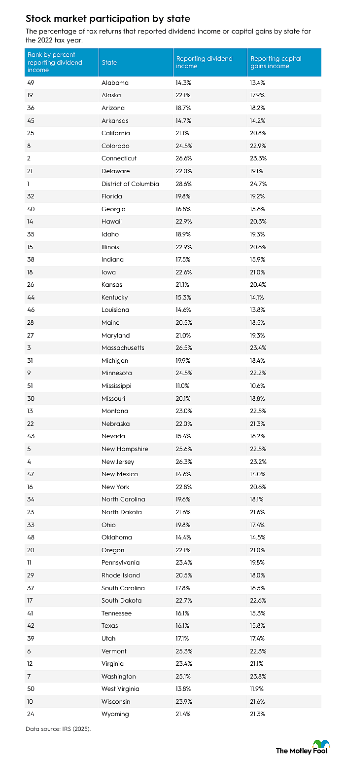 Table reporting stock market participation by state.