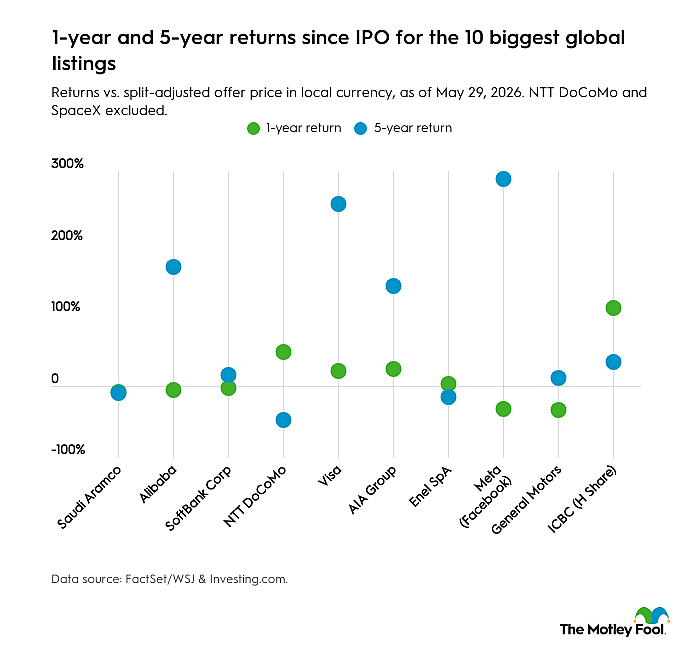 A dot plot chart comparing the 1-year and 5-year stock returns from their IPOs for the 10 biggest global listings.