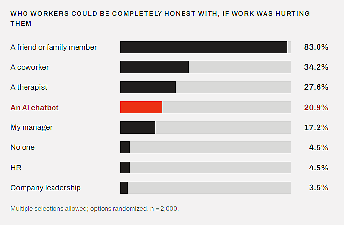 A bar chart showing who workers feel comfortable being honest with when work is hurting them.
