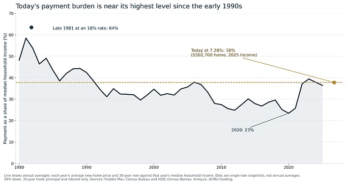 Mortgage rates hit 18% in 1981. Here's how that compares with buying a ...