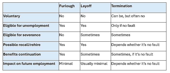 A table showing the differences of furlough, layoff, and termination.