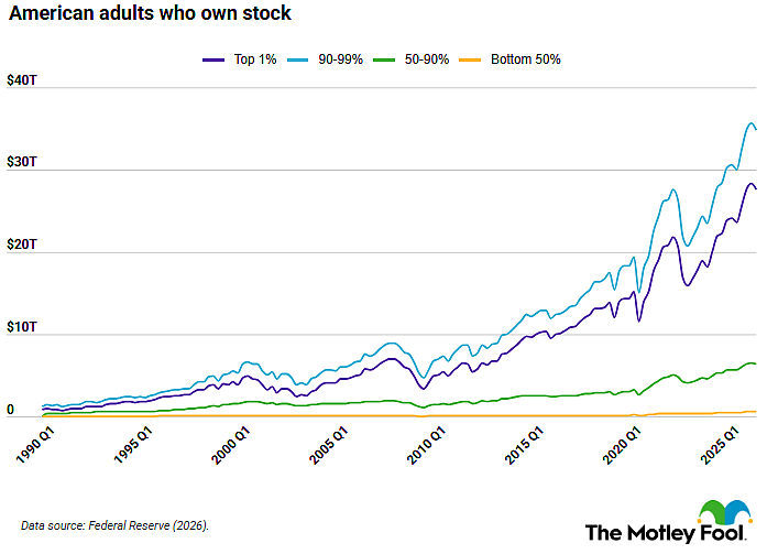 A chart showing the percentages of stock ownership's value by wealth.