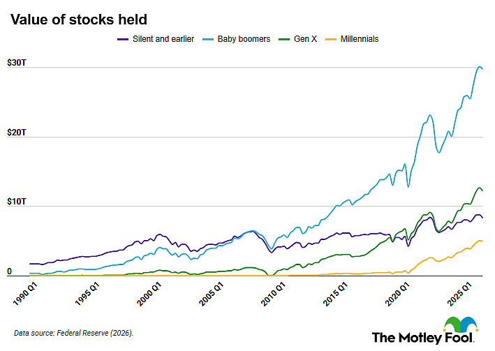 A chart showing the percentages of stock ownership's value by generation.