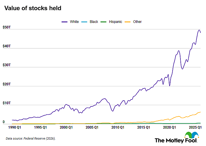A chart showing the percentages of stock ownership's value by race.