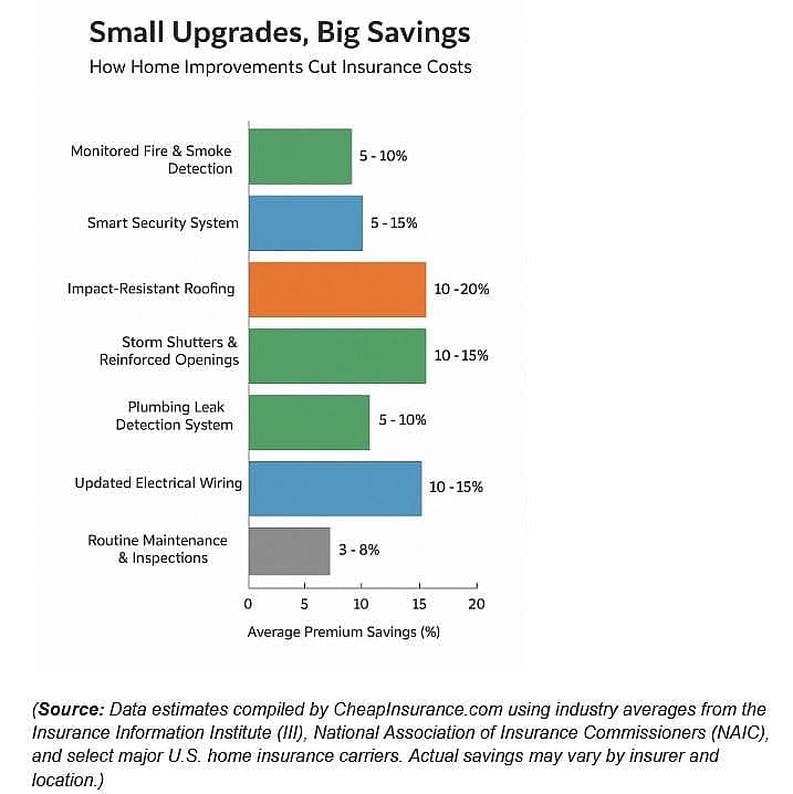 Graph showing seven different home improvements and how much they will help cut insurance costs.