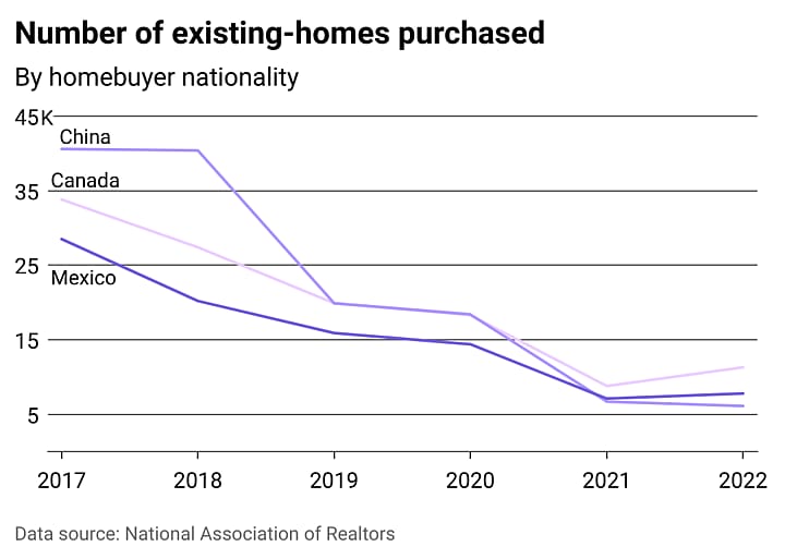 A line chart showing the change in total existing U.S. home purchases by Canadian, Mexican and Chinese buyers from 2017 to 2022.