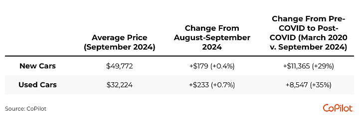Table showing statistics data on average price of new versus used cars.