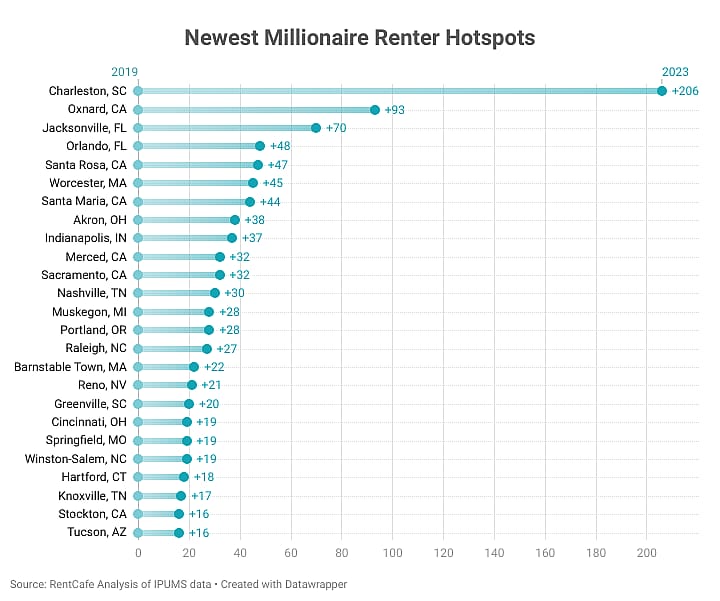 Newest millionaire renter hotspots.