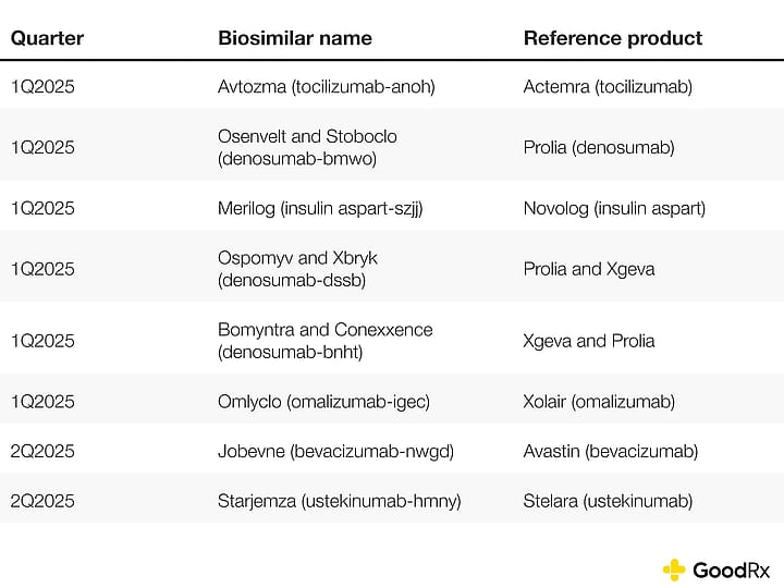 2025 biosimilar approvals so far.