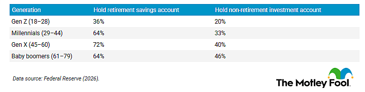 A table showing the percentages of retirement and investment account by generation.