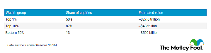A table showing stock ownership by wealth. 