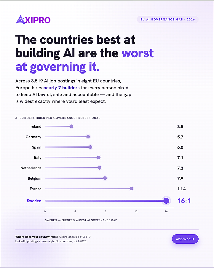 A data graphic reporting that the countries best at building AI are the worst at governing it.