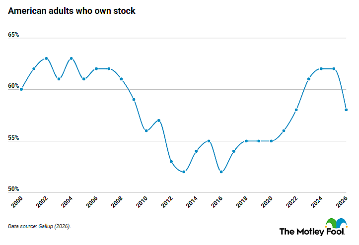 A chart showing the percentages of Americans who own stock from 2000 to 2026.