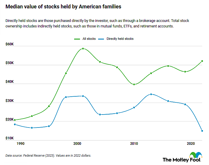 A chart showing the median value of stock ownership by American families.