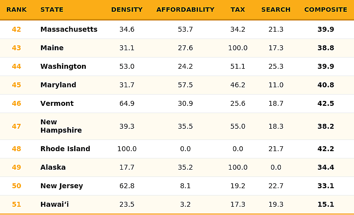 List of the bottom 10 states based on how far a marketing salary goes.