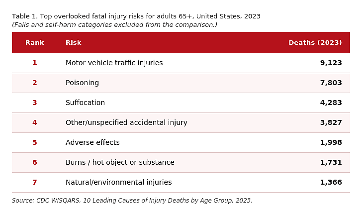 A table ranking the top overlooked fatal injury risks for adults aged 65 and above.