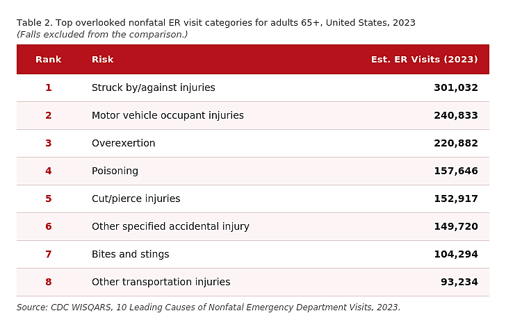 A table ranking the top overlooked nonfatal emergency visit categories for adults aged 65 and above.