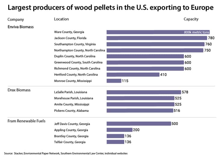Bar chart showing pellet mills controlled by Eniva Biomass, Drax Biomass and Fram Renewable Energy