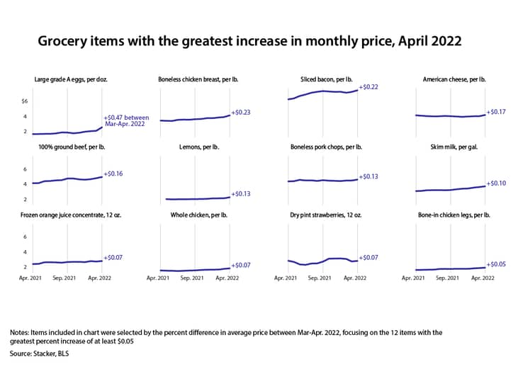 Line chart showing 12 grocery items with the greatest increase in price in April 2022