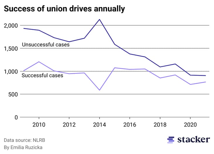 A line chart showing an increase in the proportion of union drives that are successful annually, but a decrease in overall union drives