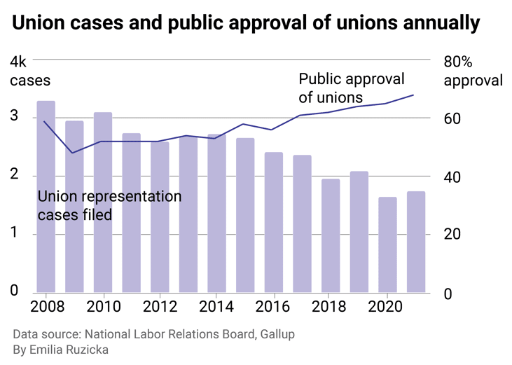 A combined line and column chart showing how union activity has decreased as public approval of unions has increased