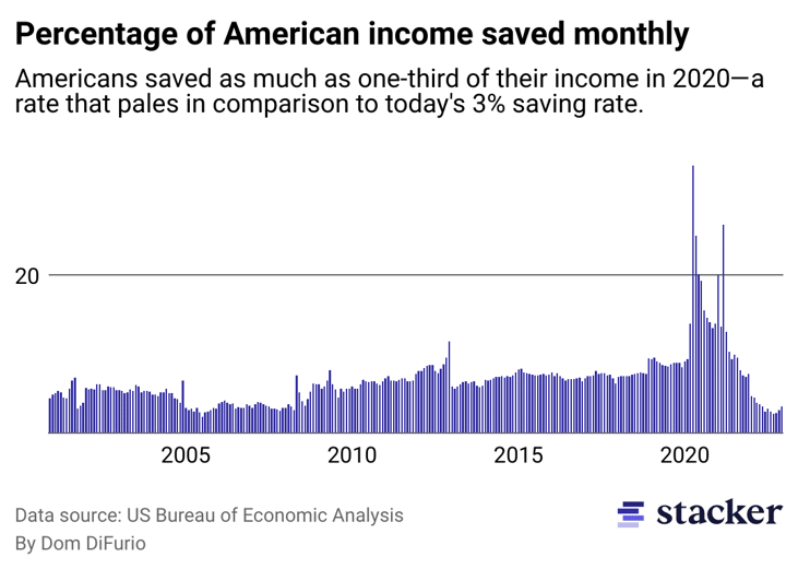 This graphic shows the change in Americans' savings rates from 2000 to 2022.