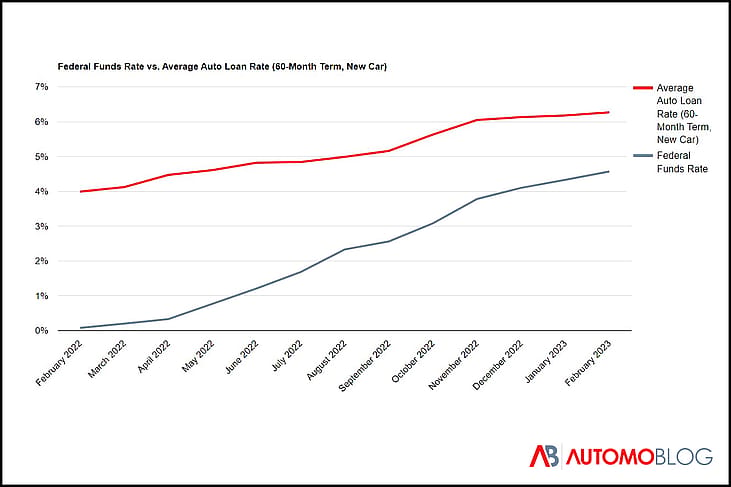 A chart showing the federal funds rate versus the average auto loan rate. Both have increased since February 2022.