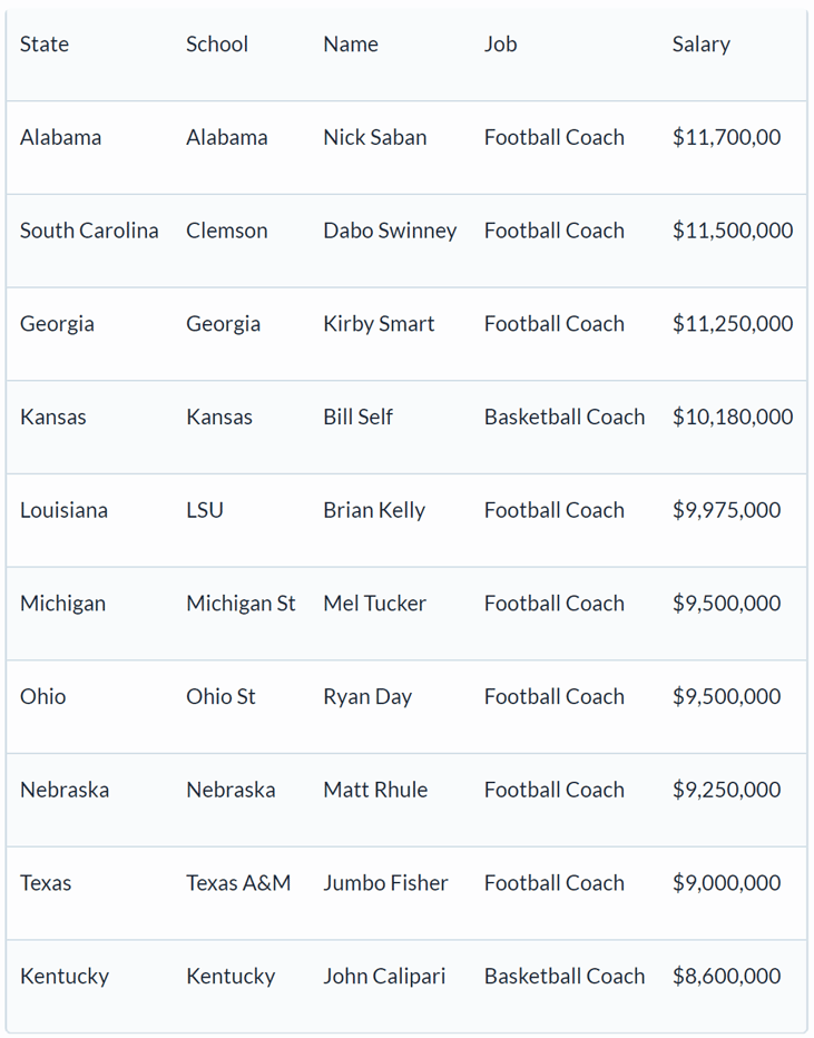 Top 10 coach salaries for state universities across all sports