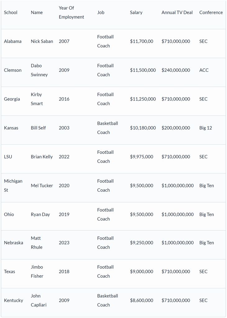 Do coach salaries correlate to television broadcasting revenue?