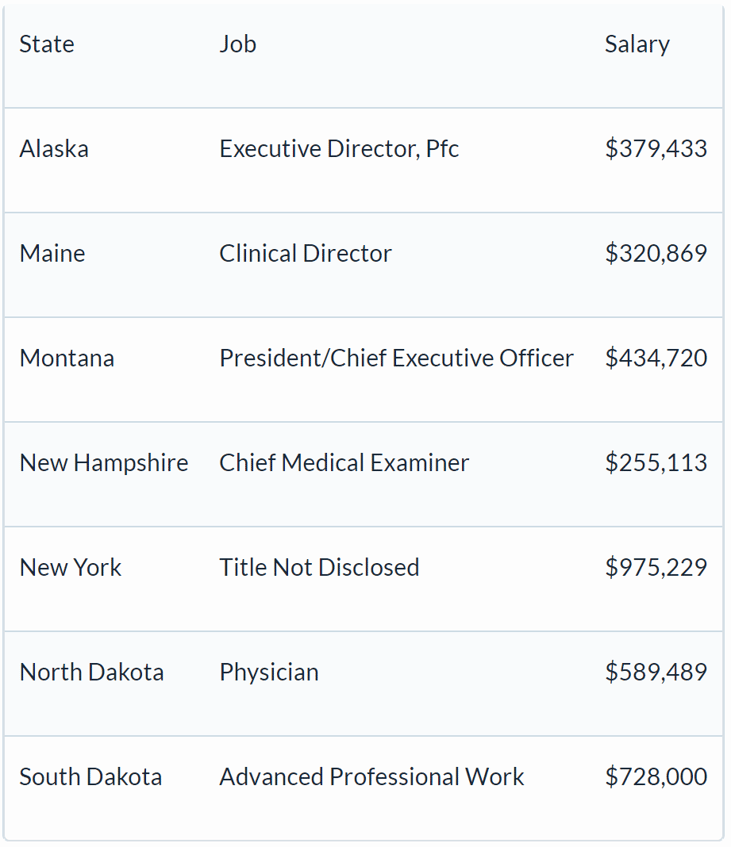 Football coaches are paid more than most state officials