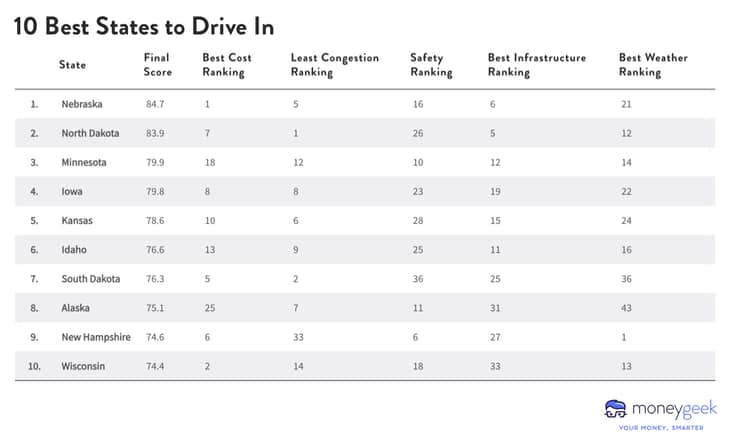 A table listing the 10 best states for drivers, with specific data on each of several factors and each state’s final score.