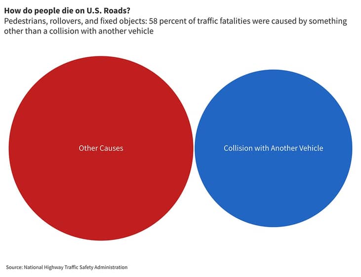 Circle chart showing how people die on U.S. roads