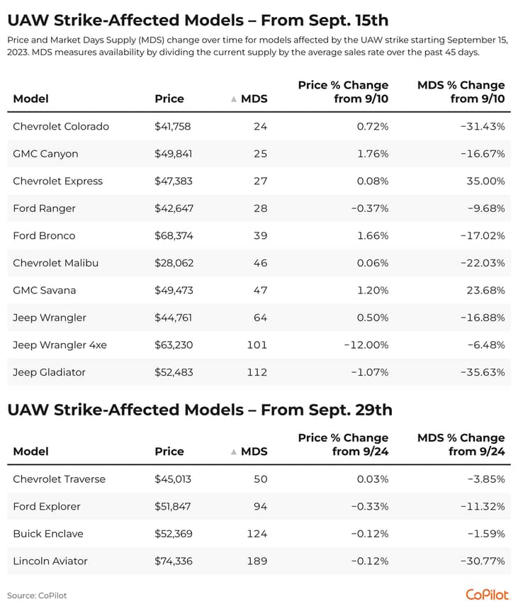 A table showing car models affected by the UAW strike