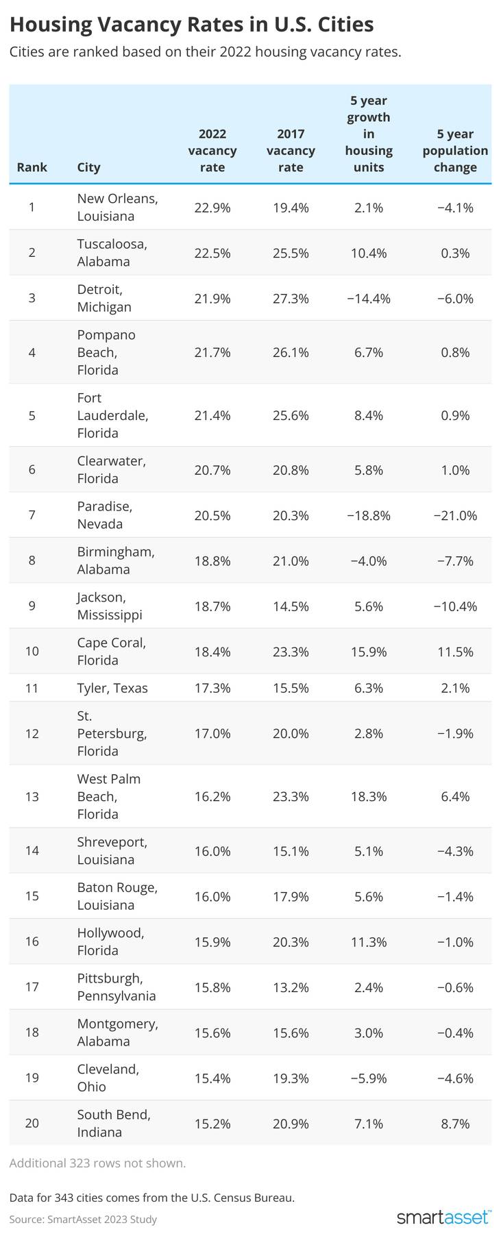 [a chart showing Housing Vacancy Rates in U.S. Cities for the top 20 cities]