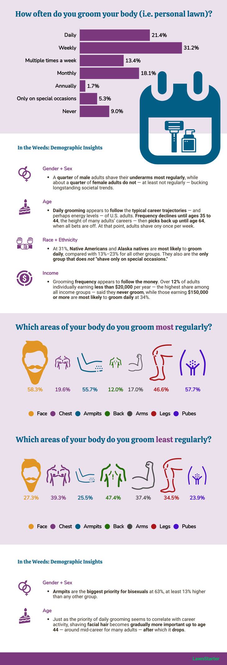 infographic showing info about grooming routines 