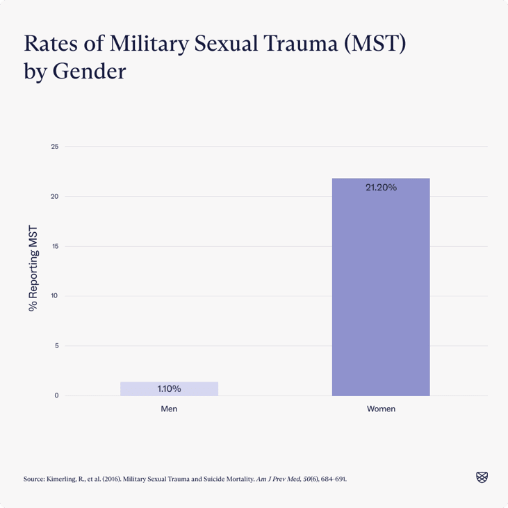 Graph showing rates of military sexual trauma by gender.