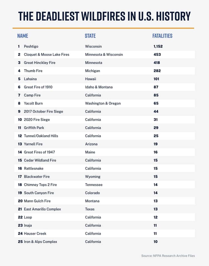 Table showing 25 of "The Deadliest Wildfires in U.S. History".
