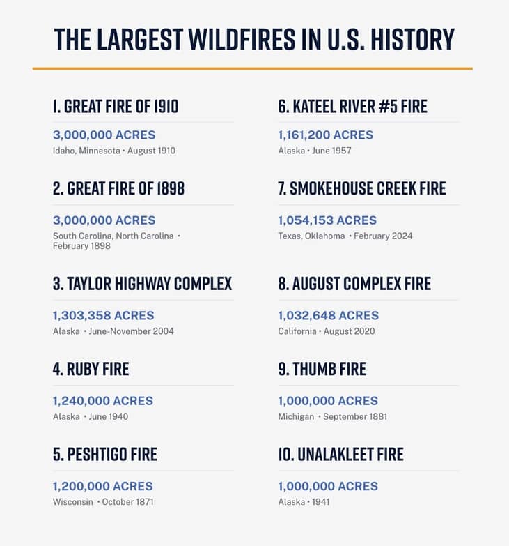 Graphic of stats showing "The Largest Wildfires in U.S. History".