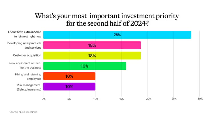 Graph showing results for “What's your most important investment priority in the 2nd half of 2024?”