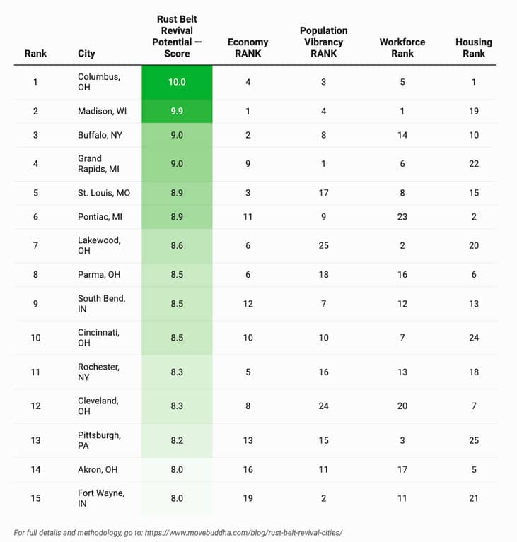 Table ranking the Top 15 best cities for a Rust Belt revival.
