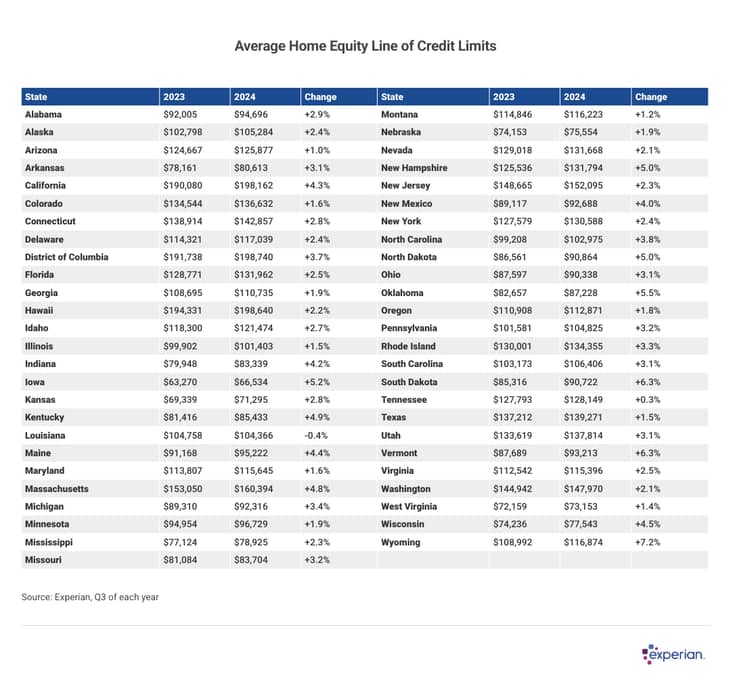 Table showing average HELOC limits.
