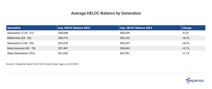 Table showing average HELOC balance by generation.