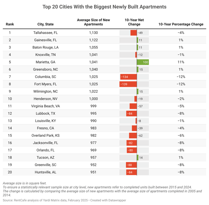 The top cities with the biggest newly-built apartments.