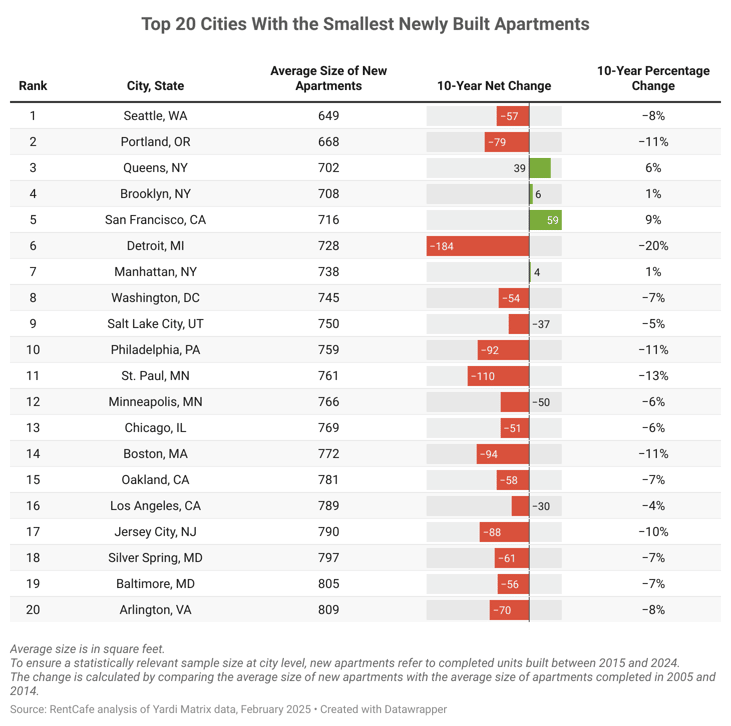 The top cities with the smallest newly-built apartments.